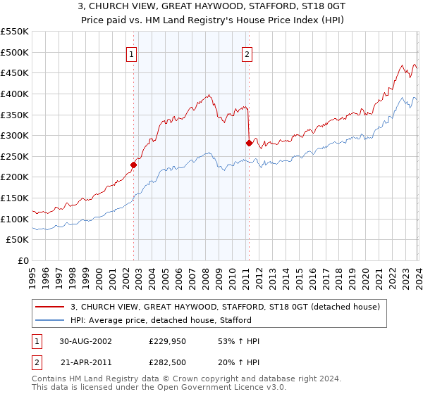 3, CHURCH VIEW, GREAT HAYWOOD, STAFFORD, ST18 0GT: Price paid vs HM Land Registry's House Price Index