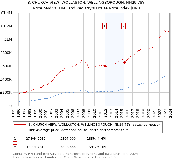 3, CHURCH VIEW, WOLLASTON, WELLINGBOROUGH, NN29 7SY: Price paid vs HM Land Registry's House Price Index