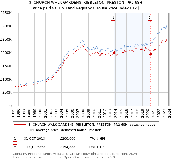 3, CHURCH WALK GARDENS, RIBBLETON, PRESTON, PR2 6SH: Price paid vs HM Land Registry's House Price Index