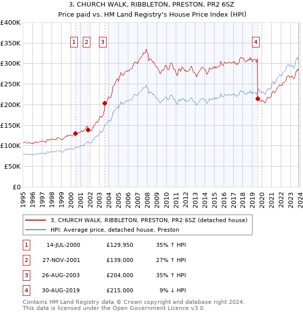 3, CHURCH WALK, RIBBLETON, PRESTON, PR2 6SZ: Price paid vs HM Land Registry's House Price Index