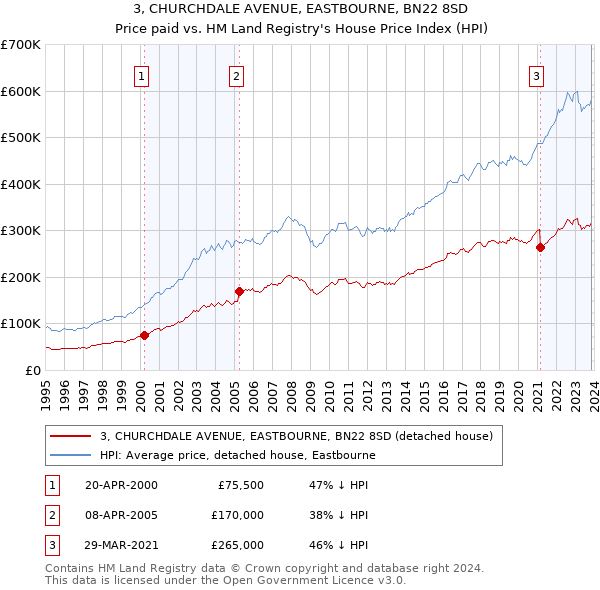 3, CHURCHDALE AVENUE, EASTBOURNE, BN22 8SD: Price paid vs HM Land Registry's House Price Index