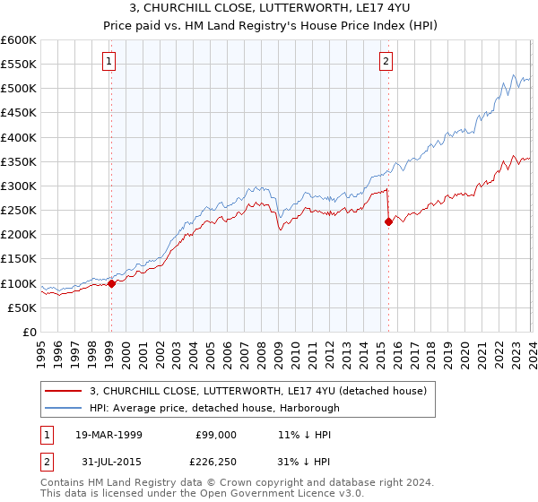 3, CHURCHILL CLOSE, LUTTERWORTH, LE17 4YU: Price paid vs HM Land Registry's House Price Index