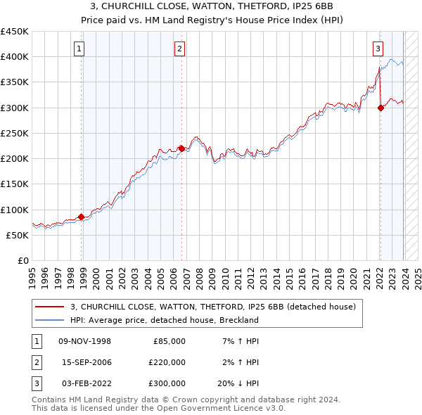 3, CHURCHILL CLOSE, WATTON, THETFORD, IP25 6BB: Price paid vs HM Land Registry's House Price Index