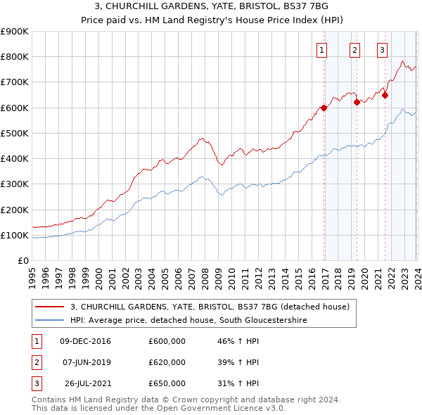 3, CHURCHILL GARDENS, YATE, BRISTOL, BS37 7BG: Price paid vs HM Land Registry's House Price Index