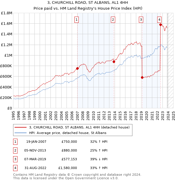 3, CHURCHILL ROAD, ST ALBANS, AL1 4HH: Price paid vs HM Land Registry's House Price Index