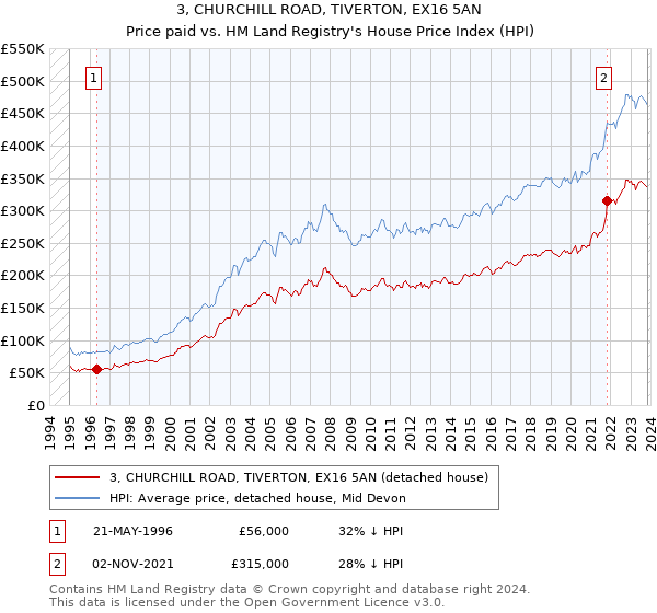 3, CHURCHILL ROAD, TIVERTON, EX16 5AN: Price paid vs HM Land Registry's House Price Index