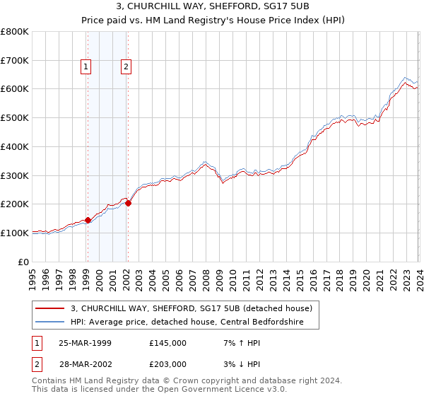 3, CHURCHILL WAY, SHEFFORD, SG17 5UB: Price paid vs HM Land Registry's House Price Index