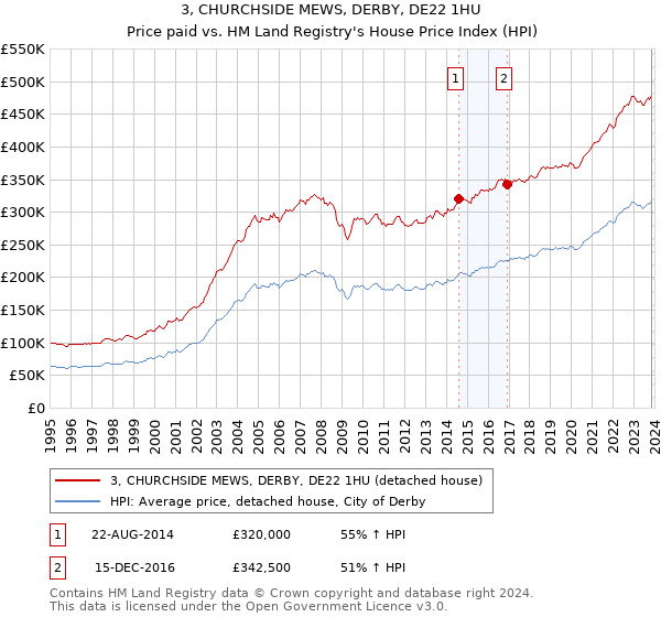 3, CHURCHSIDE MEWS, DERBY, DE22 1HU: Price paid vs HM Land Registry's House Price Index