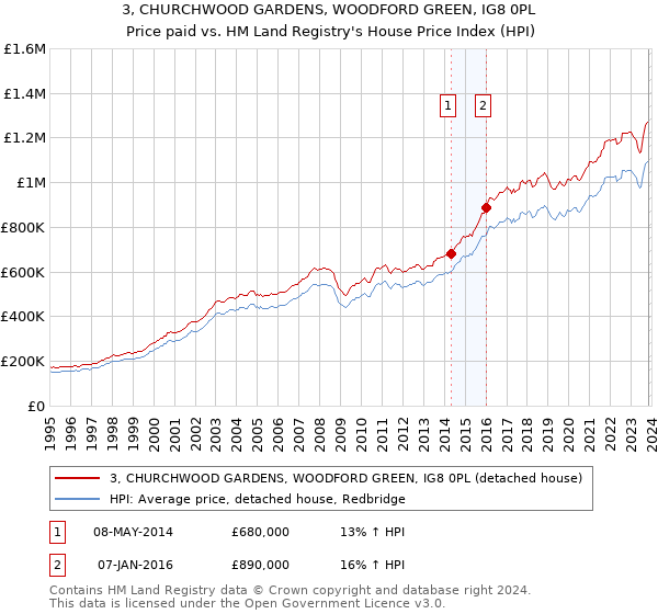 3, CHURCHWOOD GARDENS, WOODFORD GREEN, IG8 0PL: Price paid vs HM Land Registry's House Price Index