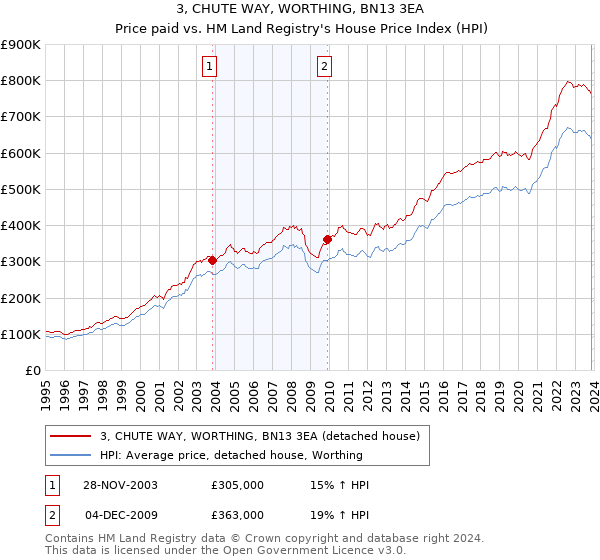 3, CHUTE WAY, WORTHING, BN13 3EA: Price paid vs HM Land Registry's House Price Index