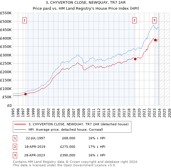 3, CHYVERTON CLOSE, NEWQUAY, TR7 2AR: Price paid vs HM Land Registry's House Price Index