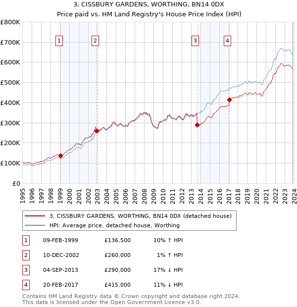3, CISSBURY GARDENS, WORTHING, BN14 0DX: Price paid vs HM Land Registry's House Price Index