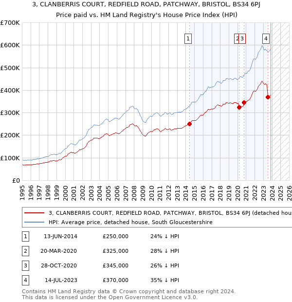 3, CLANBERRIS COURT, REDFIELD ROAD, PATCHWAY, BRISTOL, BS34 6PJ: Price paid vs HM Land Registry's House Price Index