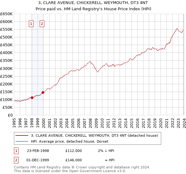 3, CLARE AVENUE, CHICKERELL, WEYMOUTH, DT3 4NT: Price paid vs HM Land Registry's House Price Index
