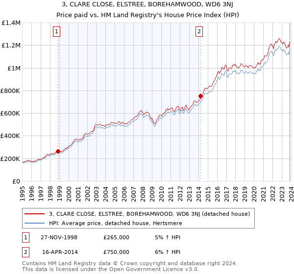 3, CLARE CLOSE, ELSTREE, BOREHAMWOOD, WD6 3NJ: Price paid vs HM Land Registry's House Price Index