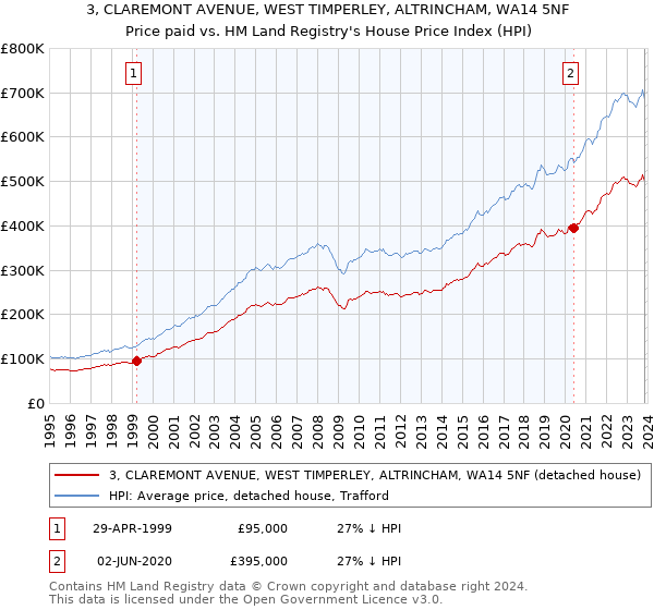 3, CLAREMONT AVENUE, WEST TIMPERLEY, ALTRINCHAM, WA14 5NF: Price paid vs HM Land Registry's House Price Index