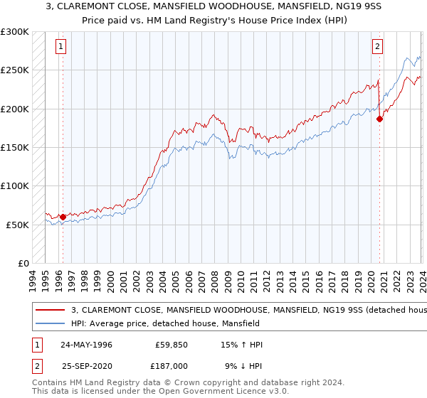 3, CLAREMONT CLOSE, MANSFIELD WOODHOUSE, MANSFIELD, NG19 9SS: Price paid vs HM Land Registry's House Price Index