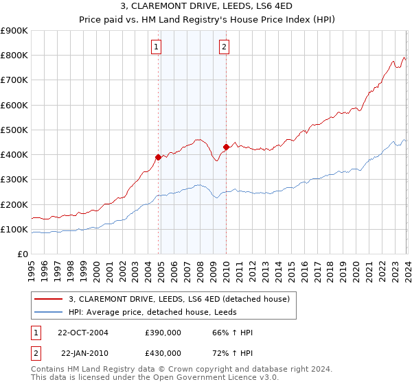3, CLAREMONT DRIVE, LEEDS, LS6 4ED: Price paid vs HM Land Registry's House Price Index