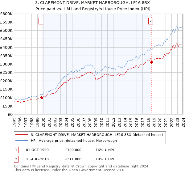 3, CLAREMONT DRIVE, MARKET HARBOROUGH, LE16 8BX: Price paid vs HM Land Registry's House Price Index