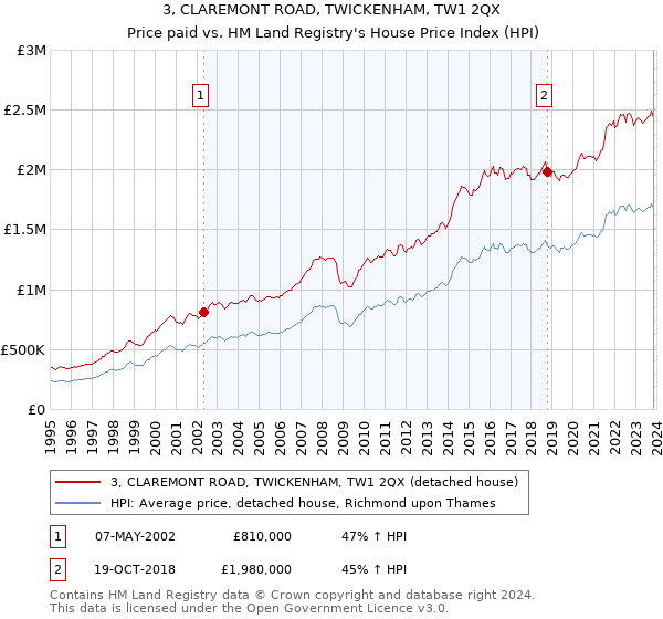 3, CLAREMONT ROAD, TWICKENHAM, TW1 2QX: Price paid vs HM Land Registry's House Price Index