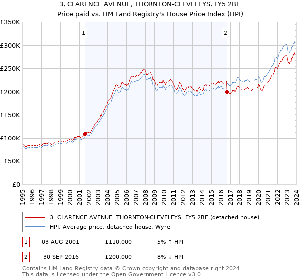 3, CLARENCE AVENUE, THORNTON-CLEVELEYS, FY5 2BE: Price paid vs HM Land Registry's House Price Index