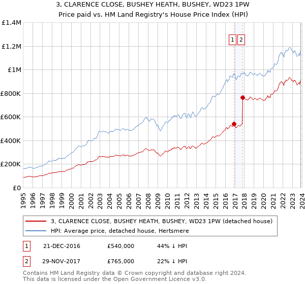 3, CLARENCE CLOSE, BUSHEY HEATH, BUSHEY, WD23 1PW: Price paid vs HM Land Registry's House Price Index