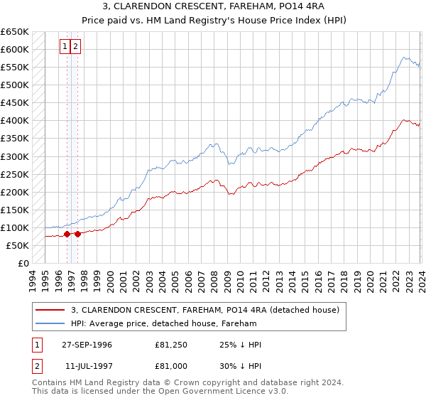 3, CLARENDON CRESCENT, FAREHAM, PO14 4RA: Price paid vs HM Land Registry's House Price Index