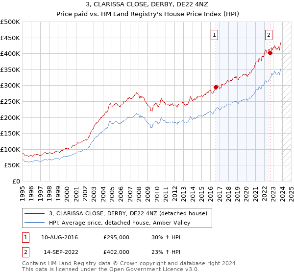 3, CLARISSA CLOSE, DERBY, DE22 4NZ: Price paid vs HM Land Registry's House Price Index