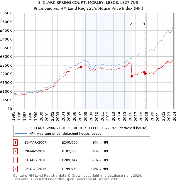 3, CLARK SPRING COURT, MORLEY, LEEDS, LS27 7US: Price paid vs HM Land Registry's House Price Index