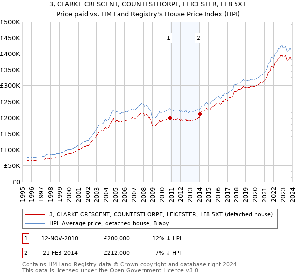 3, CLARKE CRESCENT, COUNTESTHORPE, LEICESTER, LE8 5XT: Price paid vs HM Land Registry's House Price Index