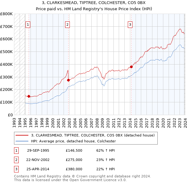3, CLARKESMEAD, TIPTREE, COLCHESTER, CO5 0BX: Price paid vs HM Land Registry's House Price Index