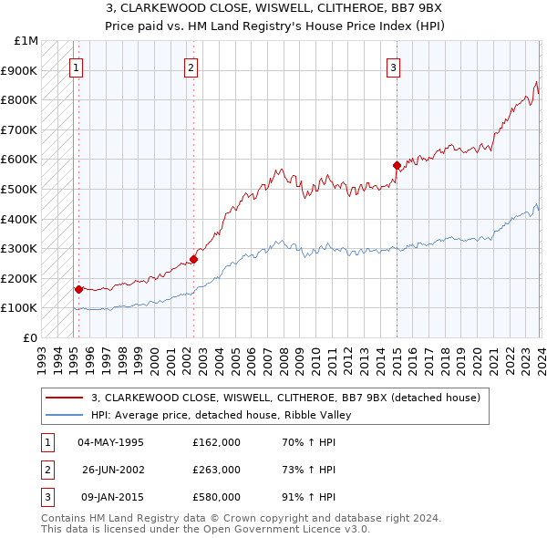 3, CLARKEWOOD CLOSE, WISWELL, CLITHEROE, BB7 9BX: Price paid vs HM Land Registry's House Price Index