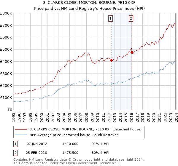3, CLARKS CLOSE, MORTON, BOURNE, PE10 0XF: Price paid vs HM Land Registry's House Price Index