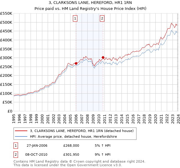 3, CLARKSONS LANE, HEREFORD, HR1 1RN: Price paid vs HM Land Registry's House Price Index