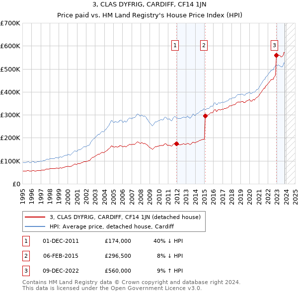3, CLAS DYFRIG, CARDIFF, CF14 1JN: Price paid vs HM Land Registry's House Price Index