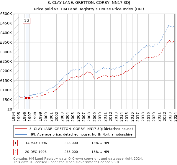 3, CLAY LANE, GRETTON, CORBY, NN17 3DJ: Price paid vs HM Land Registry's House Price Index