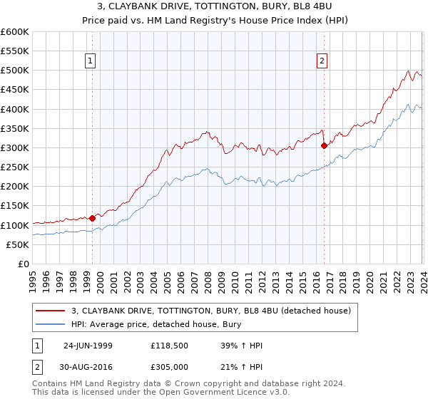 3, CLAYBANK DRIVE, TOTTINGTON, BURY, BL8 4BU: Price paid vs HM Land Registry's House Price Index