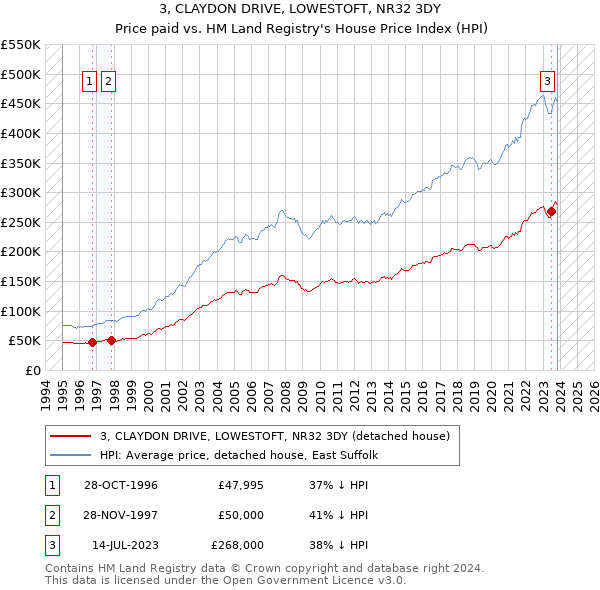 3, CLAYDON DRIVE, LOWESTOFT, NR32 3DY: Price paid vs HM Land Registry's House Price Index