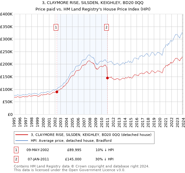 3, CLAYMORE RISE, SILSDEN, KEIGHLEY, BD20 0QQ: Price paid vs HM Land Registry's House Price Index