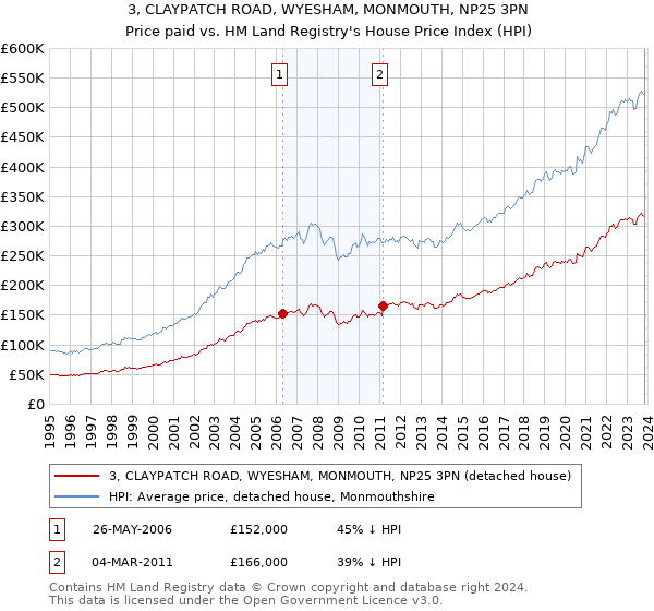 3, CLAYPATCH ROAD, WYESHAM, MONMOUTH, NP25 3PN: Price paid vs HM Land Registry's House Price Index
