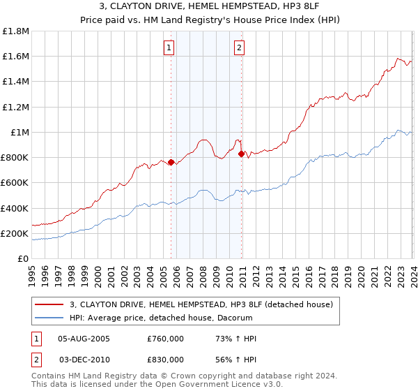 3, CLAYTON DRIVE, HEMEL HEMPSTEAD, HP3 8LF: Price paid vs HM Land Registry's House Price Index