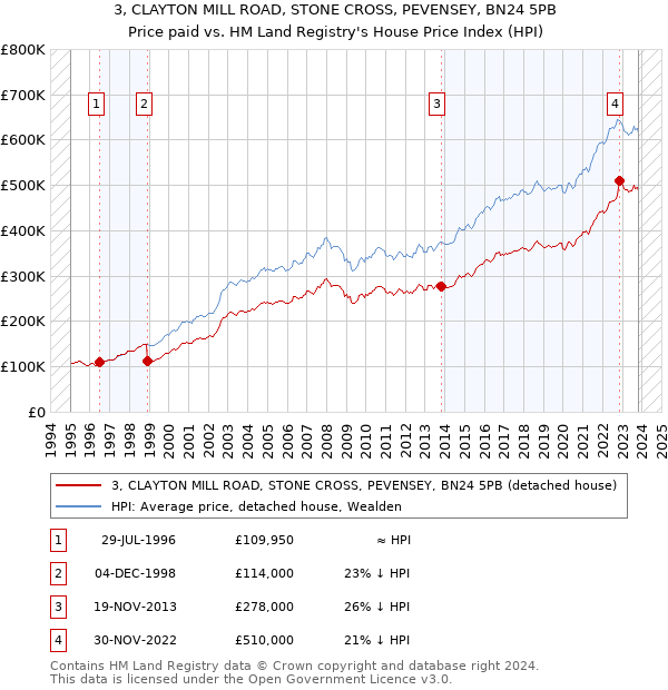 3, CLAYTON MILL ROAD, STONE CROSS, PEVENSEY, BN24 5PB: Price paid vs HM Land Registry's House Price Index