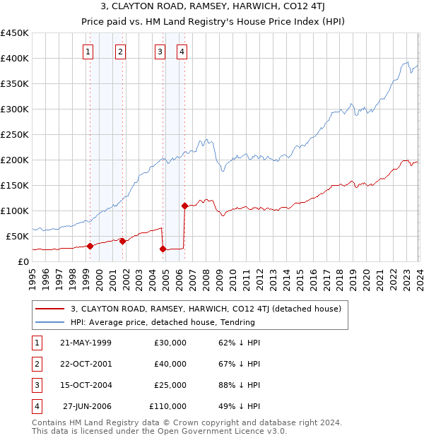 3, CLAYTON ROAD, RAMSEY, HARWICH, CO12 4TJ: Price paid vs HM Land Registry's House Price Index