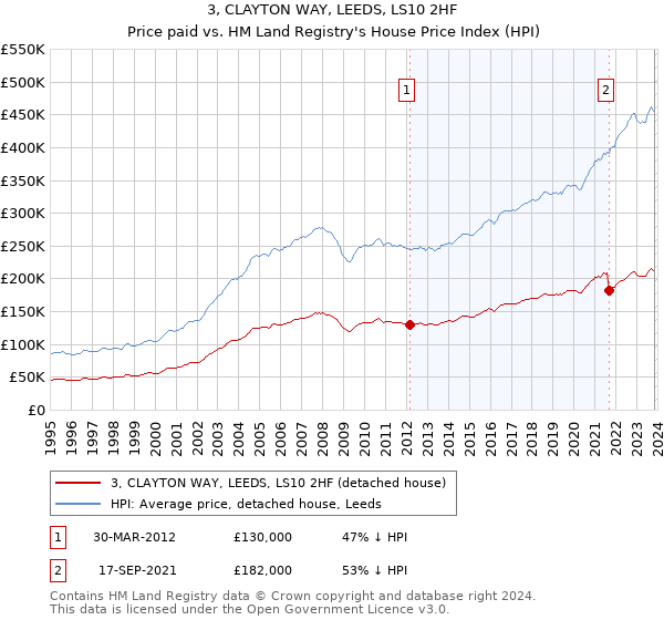 3, CLAYTON WAY, LEEDS, LS10 2HF: Price paid vs HM Land Registry's House Price Index