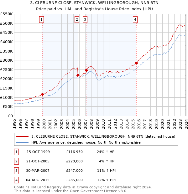 3, CLEBURNE CLOSE, STANWICK, WELLINGBOROUGH, NN9 6TN: Price paid vs HM Land Registry's House Price Index