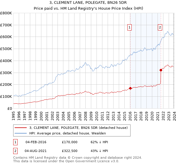 3, CLEMENT LANE, POLEGATE, BN26 5DR: Price paid vs HM Land Registry's House Price Index