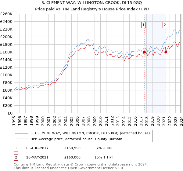 3, CLEMENT WAY, WILLINGTON, CROOK, DL15 0GQ: Price paid vs HM Land Registry's House Price Index