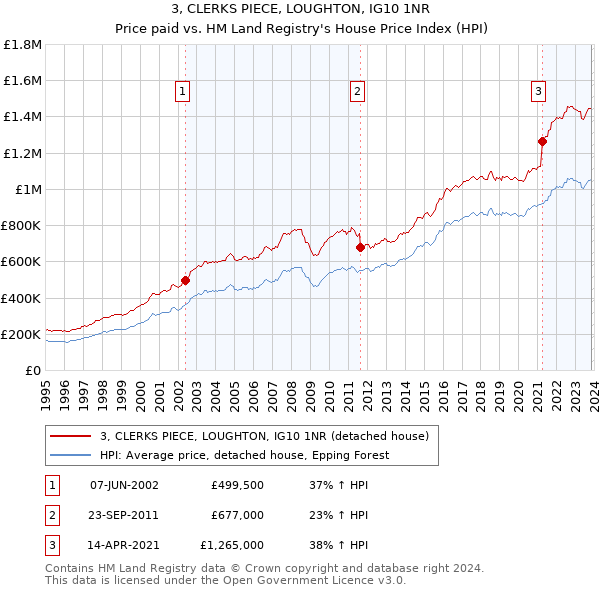 3, CLERKS PIECE, LOUGHTON, IG10 1NR: Price paid vs HM Land Registry's House Price Index