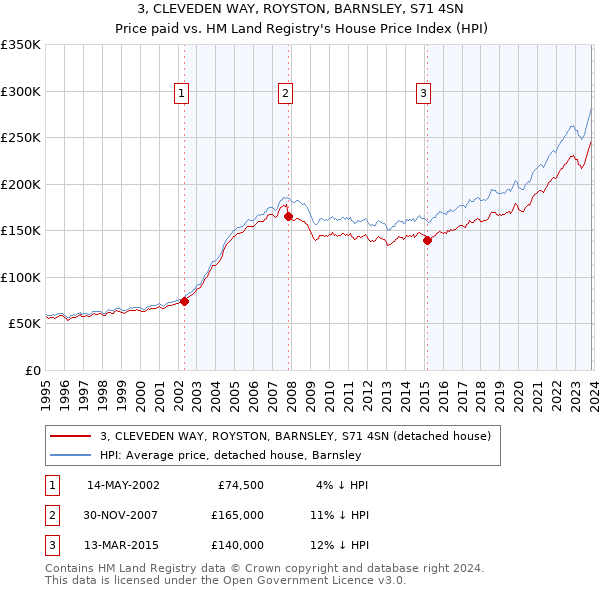 3, CLEVEDEN WAY, ROYSTON, BARNSLEY, S71 4SN: Price paid vs HM Land Registry's House Price Index