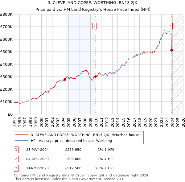 3, CLEVELAND COPSE, WORTHING, BN13 2JX: Price paid vs HM Land Registry's House Price Index